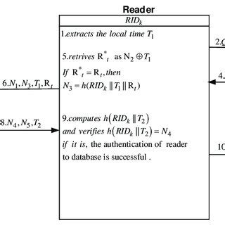 mutual authentication protocol for rfid system|Hash.